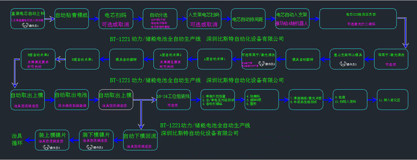 動(dòng)力/儲(chǔ)能電池組生產(chǎn)線